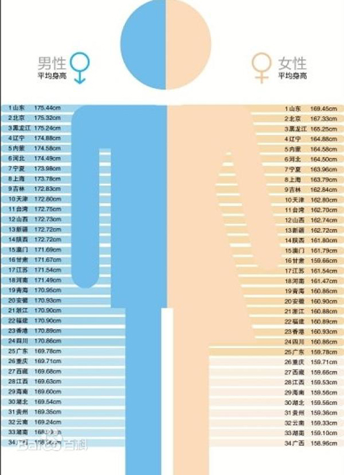 2017中国男性平均身高，你拖后腿了吗2