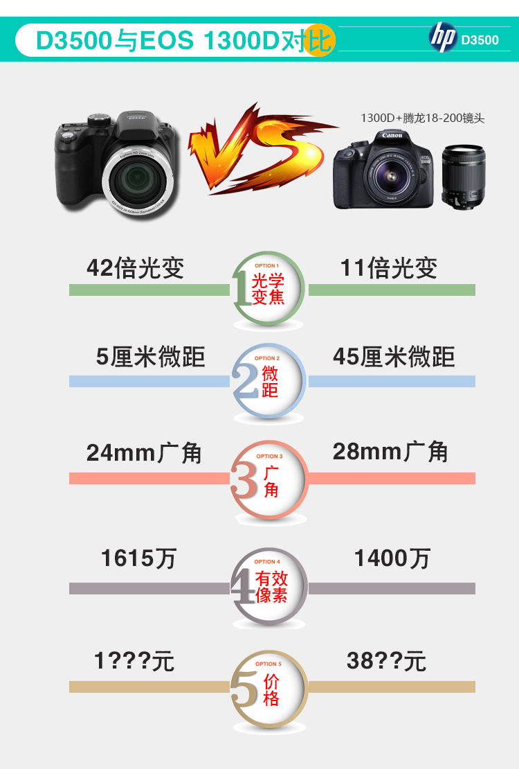 Máy ảnh kỹ thuật số HP / HP D3500 HD tele máy ảnh du lịch gia đình nhỏ DSLR 42 lần zoom nhẹ - Máy ảnh kĩ thuật số máy ảnh kỹ thuật số canon