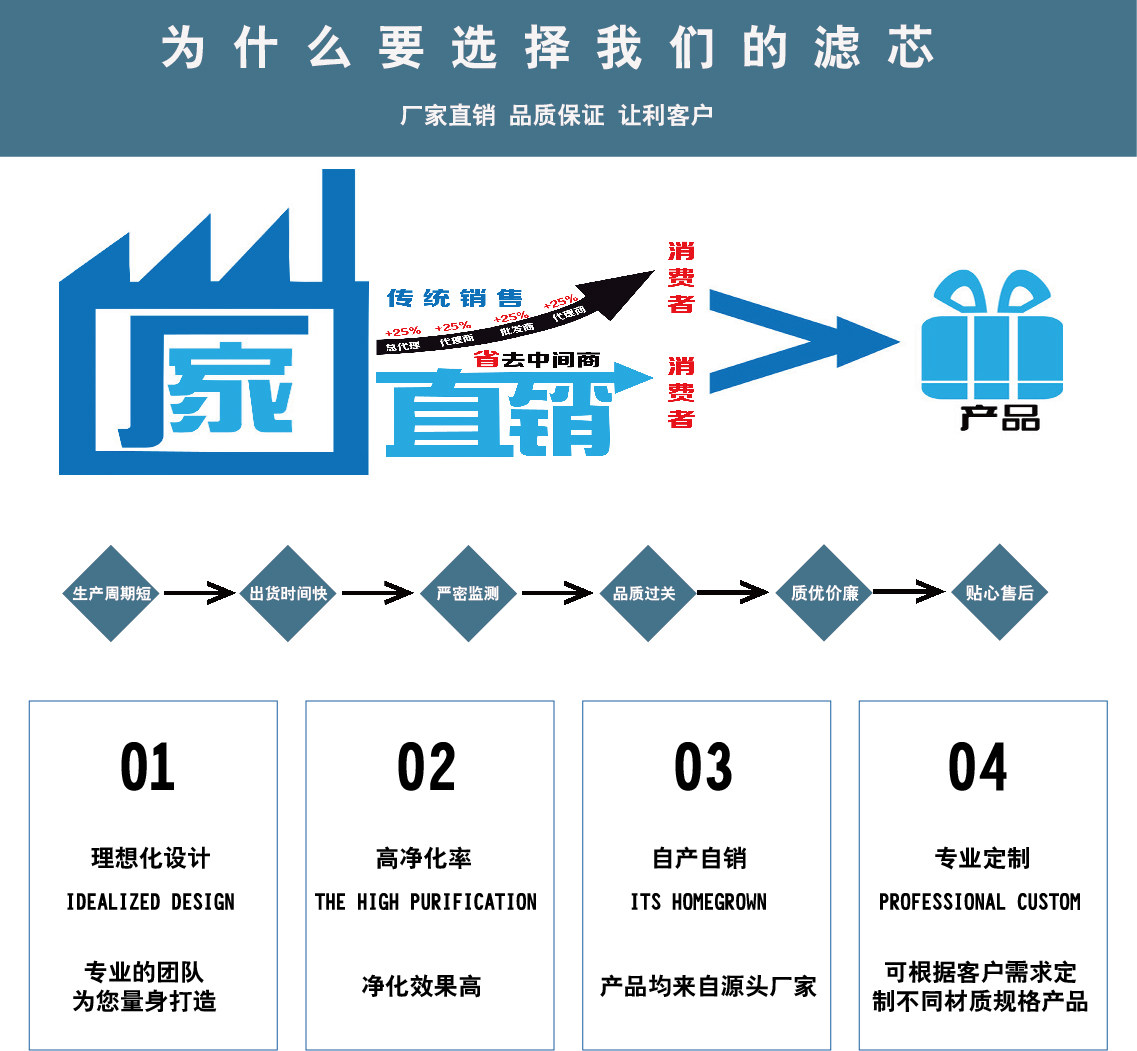 Фильтр 厂家供应鼓风机空滤 852516mol油气过滤芯 油污杂质高效过滤滤芯 Bh
