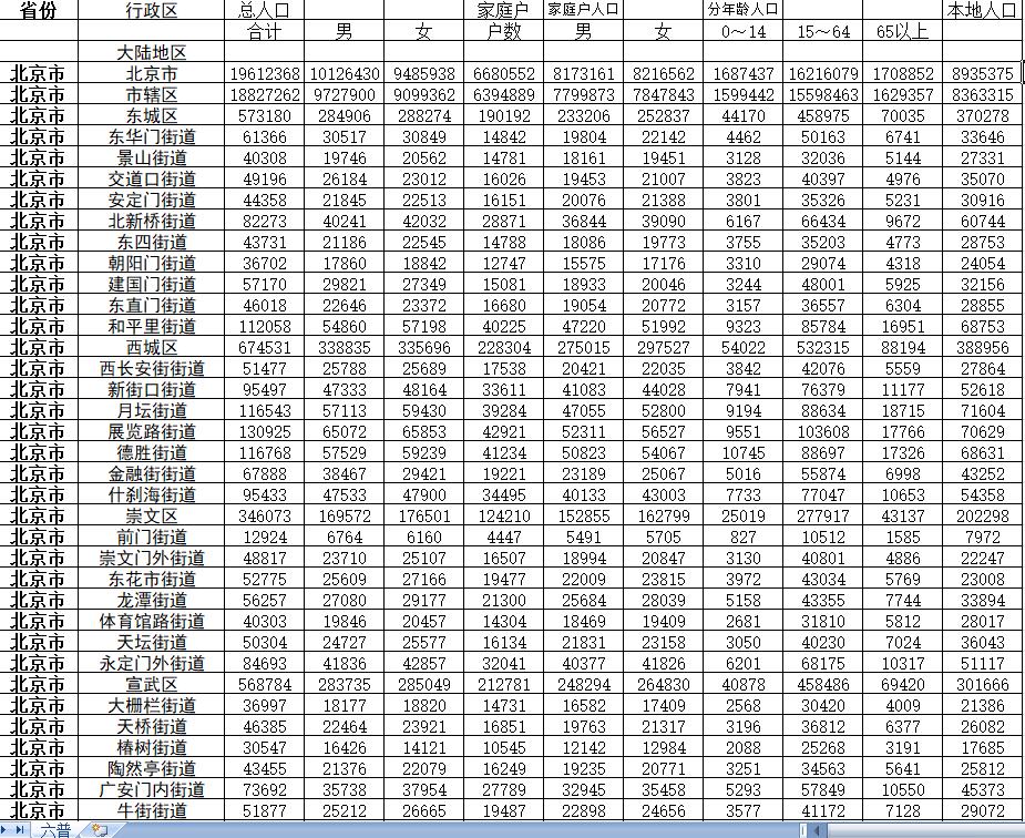 Population of townships and townships in the country (Sixth Population Census) Access Database Data sql