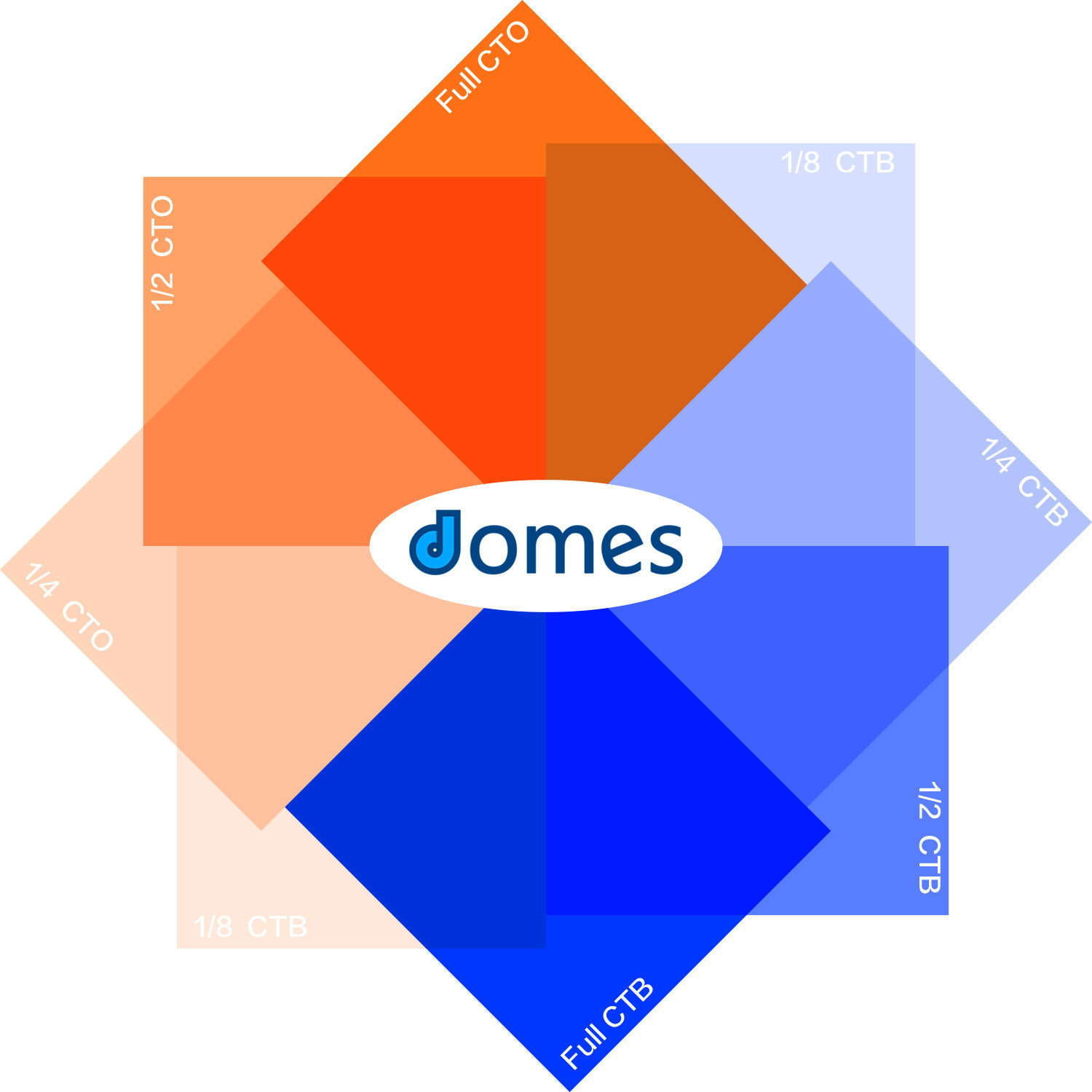 DOMES Domos CTO CTB colour paper lifting colour temperature 8 colours each 2 sheets of a total of 16 sets of hot pins