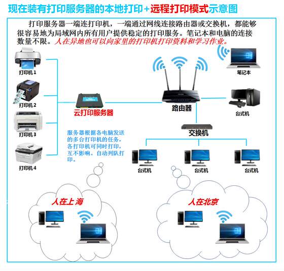 원격 프린터 공유기 유선 서버 USB-네트워크 일체형 기계 공유 인쇄 스캐닝 스위치