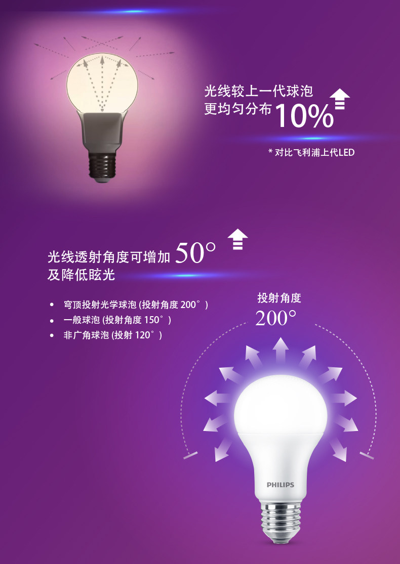 飞利浦 螺口led灯泡 2.5W 图7