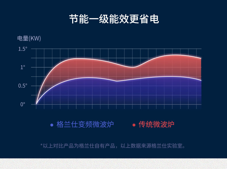 Galanz格兰仕 微蒸烤一体 变频微波炉 23L 一级能效 图5
