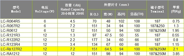 松下 LC-RA127R2 松下蓄电池LC-RA127R2ST1松下蓄电池12V7.2AH松下蓄电池价格 松下蓄电池LC-RA127R2ST1,松下蓄电池12V7.2AH松下蓄电池价格,松下蓄电池