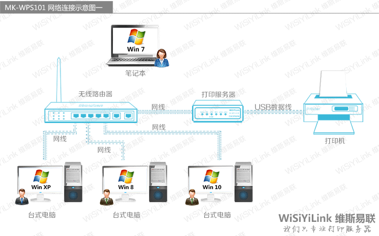 Máy chủ Wisiyilink Máy in USB Bộ chia mạng USB hỗ trợ quét và in LBP2900 - Phụ kiện máy in