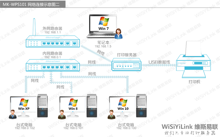 Máy chủ Wisiyilink Máy in USB Bộ chia mạng USB hỗ trợ quét và in LBP2900 - Phụ kiện máy in