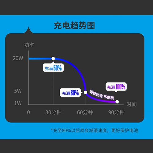 Apple, совместимый iPhone 13, зарядное устройство с зарядкой, быстрый мобильный телефон, быстрая зарядка 20W, iphone, 12promax, 18W, 8plus