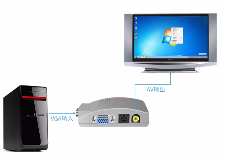 Máy tính chuyển đổi VGA sang AV sang thiết bị đầu cuối TV S hộp chuyển đổi video PC sang đầu nối TV - TV tivi casper 43fg5000