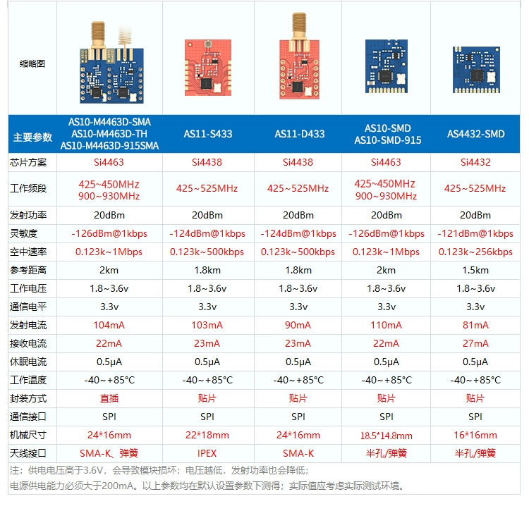 CMT2300A chip 433M truyền dẫn không dây mô-đun thu phát RF truyền dữ liệu gói tương thích SI4463/38