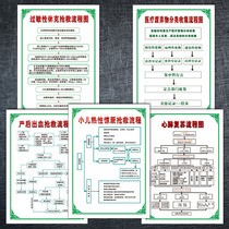 Hospital system emergency procedures wall chart anaphylactic shock rescue flow chart schematic wall sticker WSB169