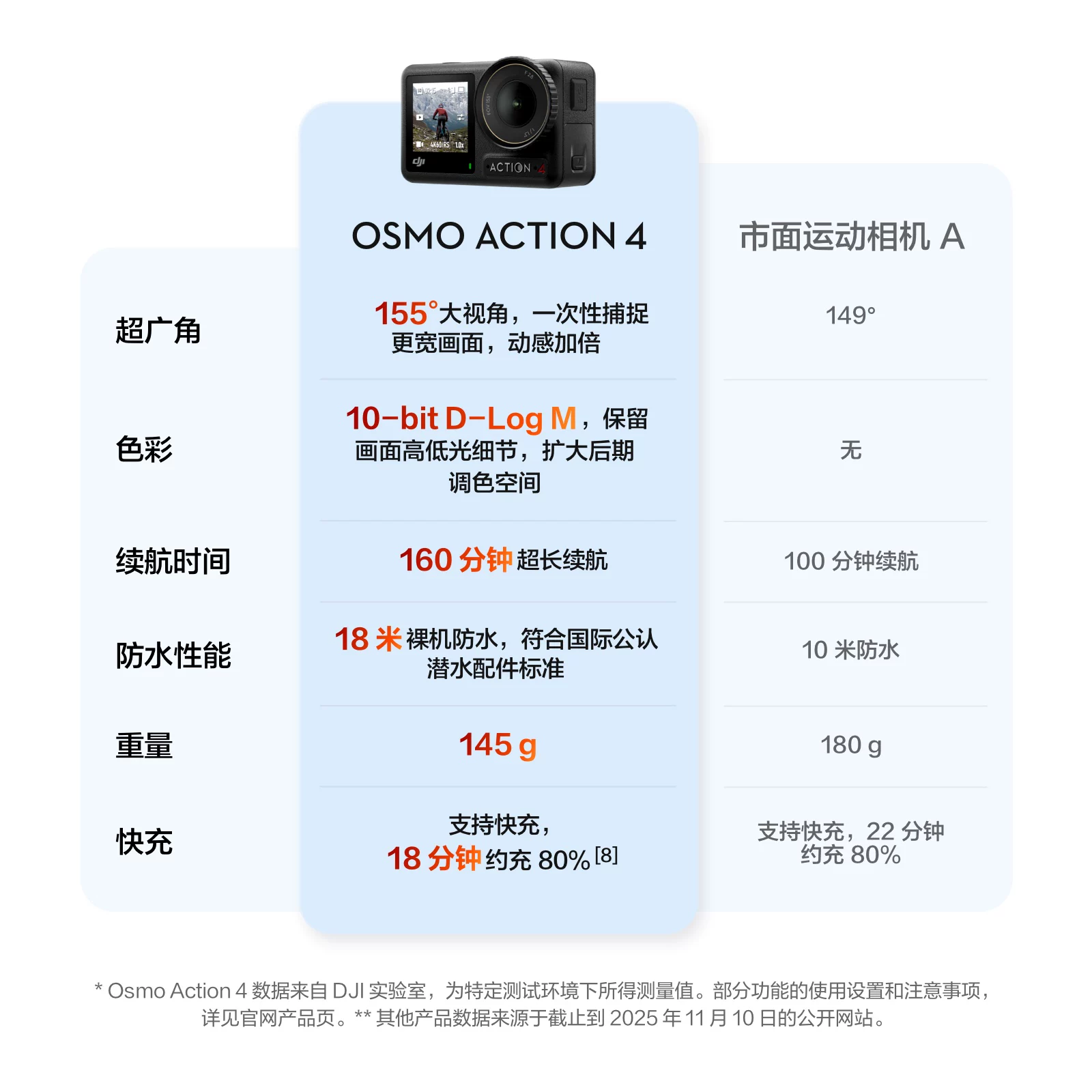 [State Subsidy] DJI Osmo Action 4 action camera outdoor vlog camera