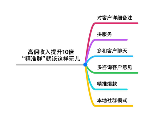 高佣联盟收入提升十倍,精准群就该这样玩(1)文章配图2