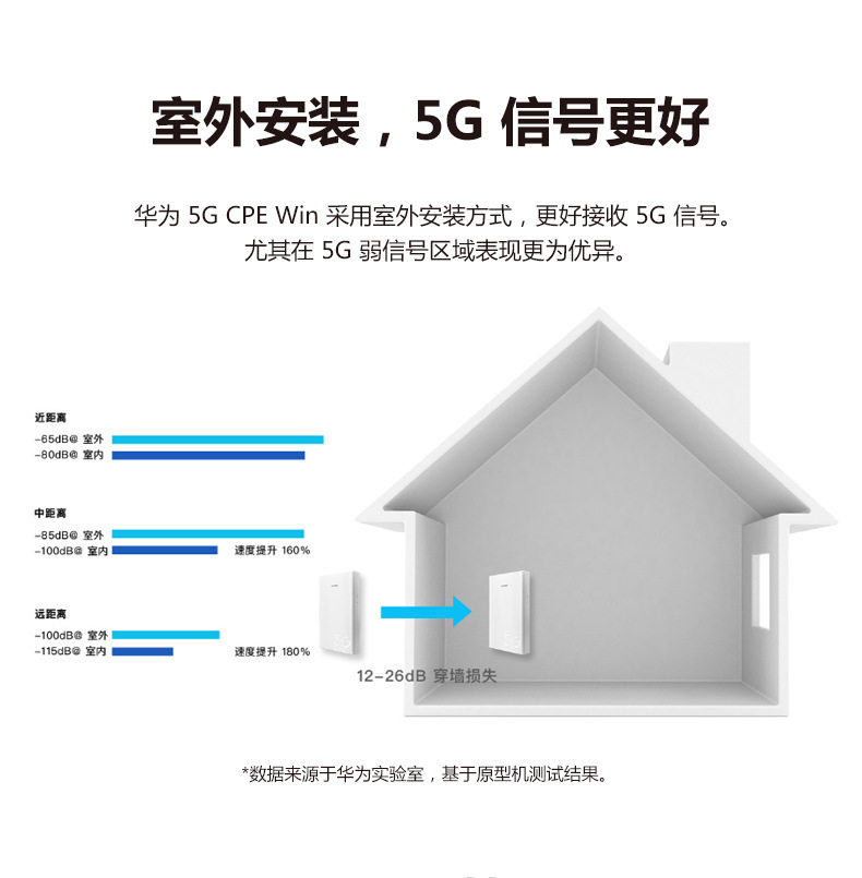Распределенный маршрутизатор 华为5g cpe win通插卡5g无线路由器户外移动车载监控h312-371 Huawei