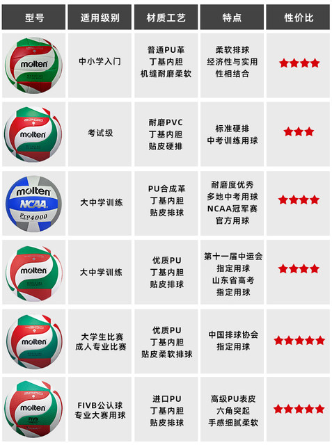 Molten Molten Volleyball 4500 ເກມບານນັກສຶກສາວິທະຍາໄລການຝຶກອົບຮົມແຂງການສອບເສັງເຂົ້າໂຮງຮຽນມັດທະຍົມ volleyball 4000 Molten 5000 ອ່ອນ