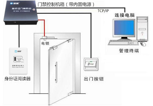 The new Yanteng card reader authorization-free system swiping ID card public open occasions open door information registration device