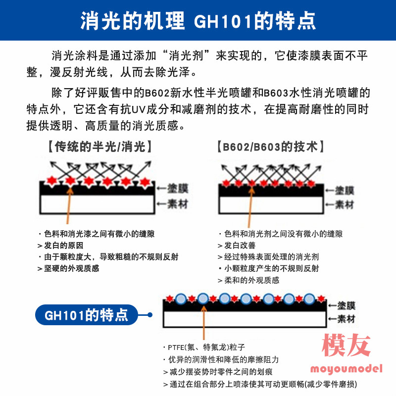 Gh101 `郡士新配方水性消光漆GH101:防UV+哑光,模型上色的“真香”神器!`_模型制作工具_淘宝游戏网