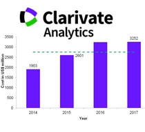 Clarivate Database Gene Target Point Biomarkable Use Literature Patent Experiment Clarivate