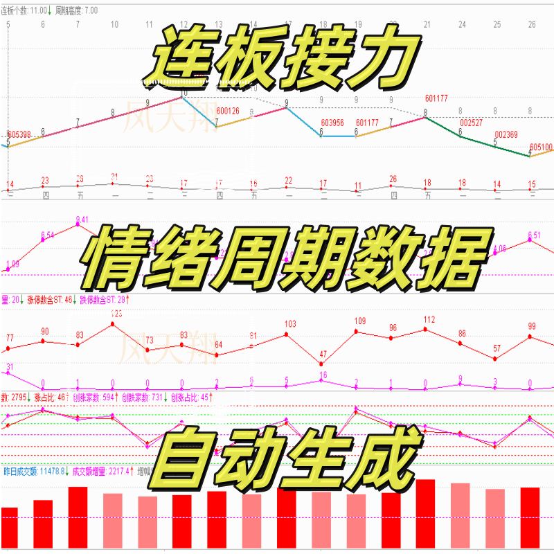 Automatic Generation Of凤天翔 Emotional Cycle Data for Review of Sequential Price Moves, Emotional Weakening and Strengthening, Divergence, and Timing of Nodes