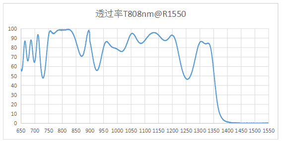 Denticular mirror 45 degree transmission 808 anti-1550 laser-resistant film thickness 1 1mm 1 5mm anti-1550
