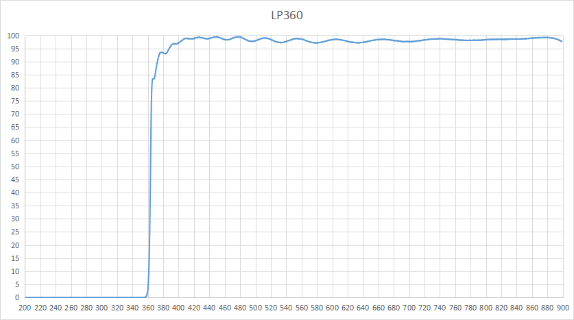LP360 coating long wave pass through 360 before cut-off parallelism ≤ 30 seconds surface type 1 2 diameter 8 * 2mm