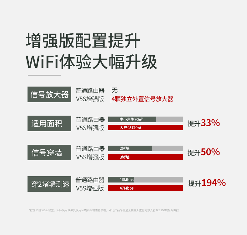 360 V5S 双频千兆 家用无线防火墙路由器 图3