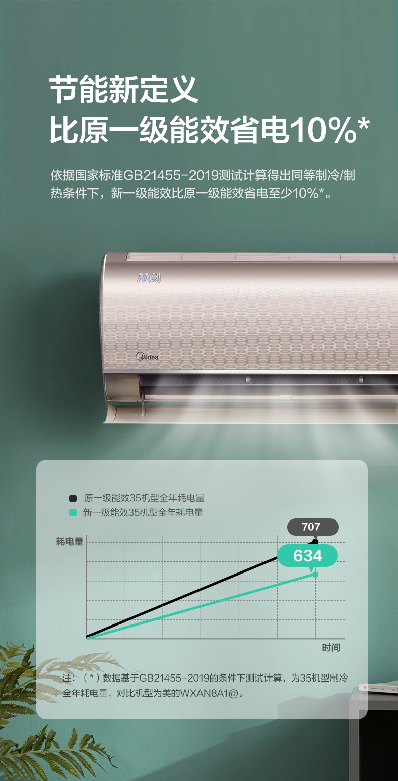 美的 大1.5匹 新一级能效 变频挂机 能效比5.27 图6