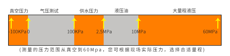 压力变送器量程