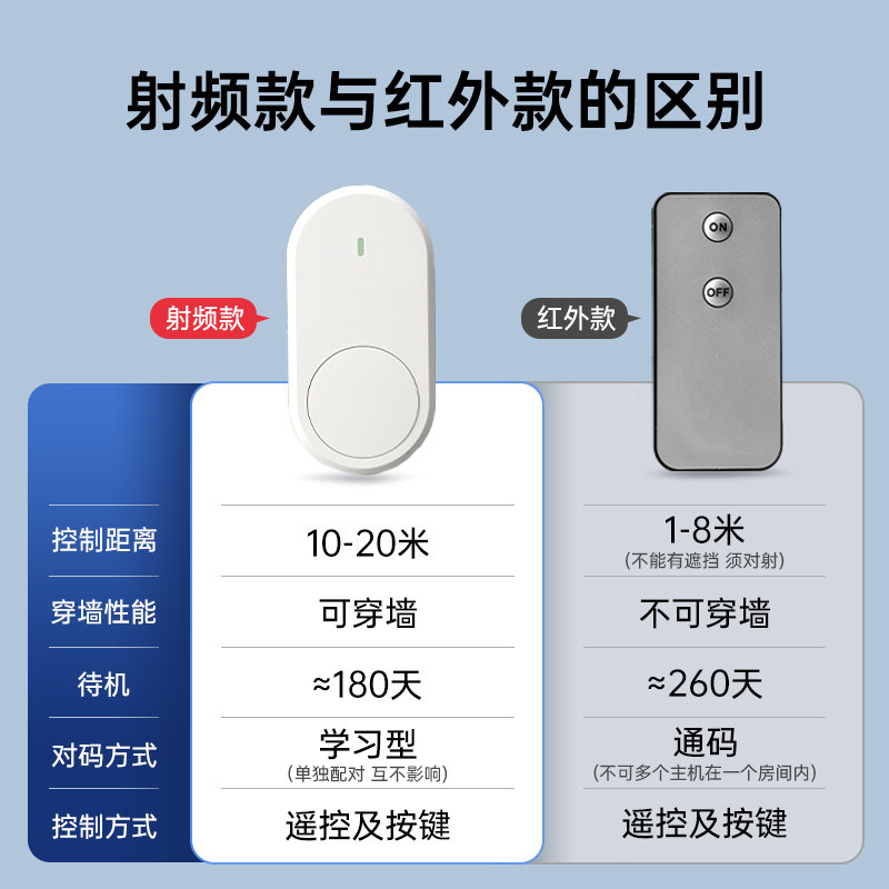 Light-Off Device, No Wiring Required, Remote Control Lazy Switch, Smart Dormitory Automatic Controller, Wireless Remote Light Switch