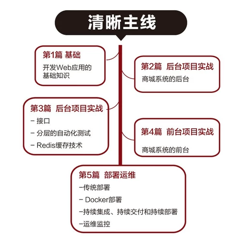 Подлинное пятно django+vue.js Практическая веб -разработка и эксплуатационное обслуживание Python.