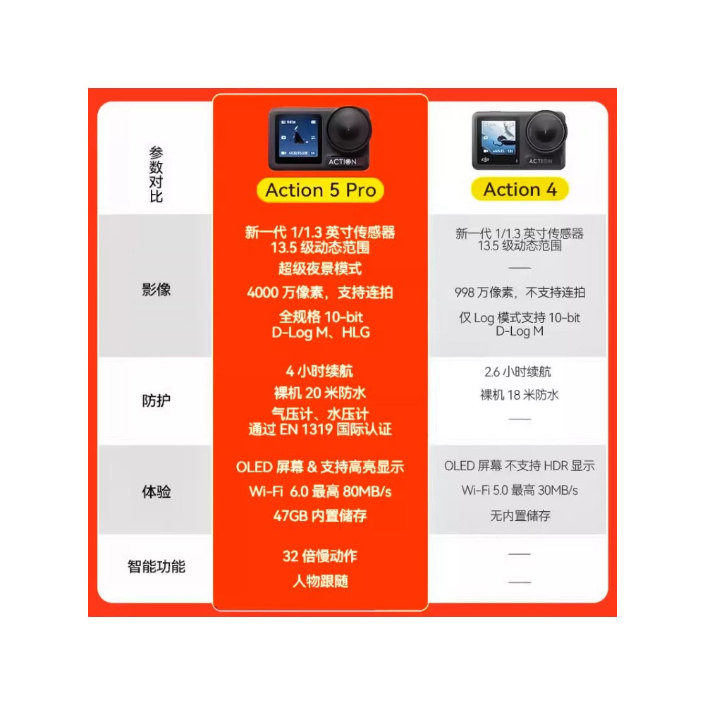 Brand New, Unactivated Dji Osmo Action 5 Pro Action Camera Ac4 for Travel Photography, Vlog, and Skiing