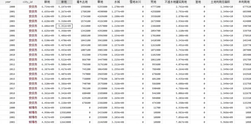 Land Use Data from 369 Prefecture-Level Cities Across China from 2000 to 2020 from the Chinese Academy of Sciences Land Use Data from 369 Prefecture-Level Cities Across China from 2000 to 2020 from the Chinese Academy of Sciences