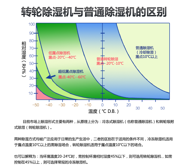 预售！湿腾ZST-1000FD 转轮除湿机 烘干除湿机 烘干产品用除湿器