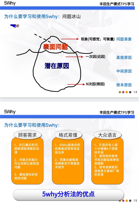 5Why Analysis Method, Toyota Production Model Tps, Learning Root Cause Analysis, 5W Analysis Method, Analysis of Causes, Cause Tracing