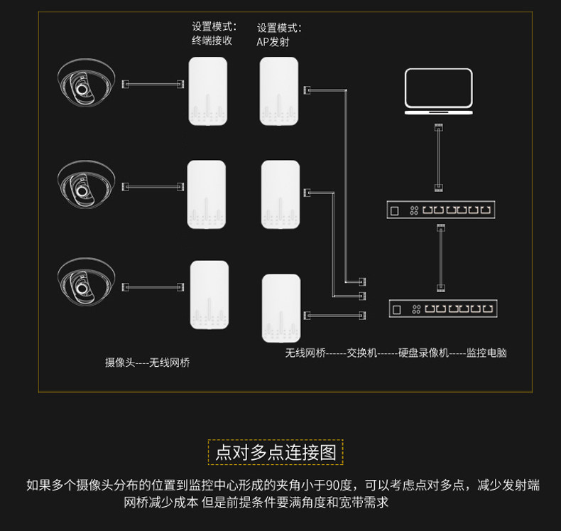 Сетевой мост 免配置5.8g无线桥接器监控cpe室外大功率室外中继对接器电梯监控
