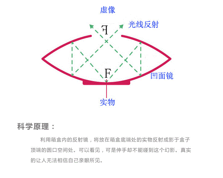 物理學海市蜃樓3d虛物成像看得見摸不着凹面鏡幼兒科學區材料 物理學海市蜃樓3d虛物成像看得見摸不着凹面鏡幼兒科學區材料