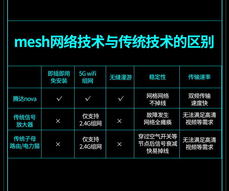 腾达nova无线路由器mesh分布式家用wifi 子母套装MW6 腾达nova无线路由器mesh分布式家用wifi 子母套装MW6