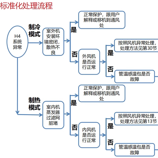 Gree Home Air Conditioner Inverter Air Conditioner Comprehensive Maintenance Manual Gree Home Air Conditioner Inverter Air Conditioner Comprehensive Maintenance Manual