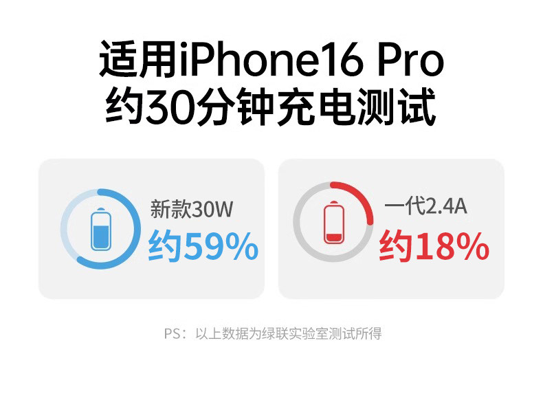 【中国直邮】 绿联 车充1个  (30W+30W+25W) 三口 USB+C+C 总输出30WMax 车载快速充电器