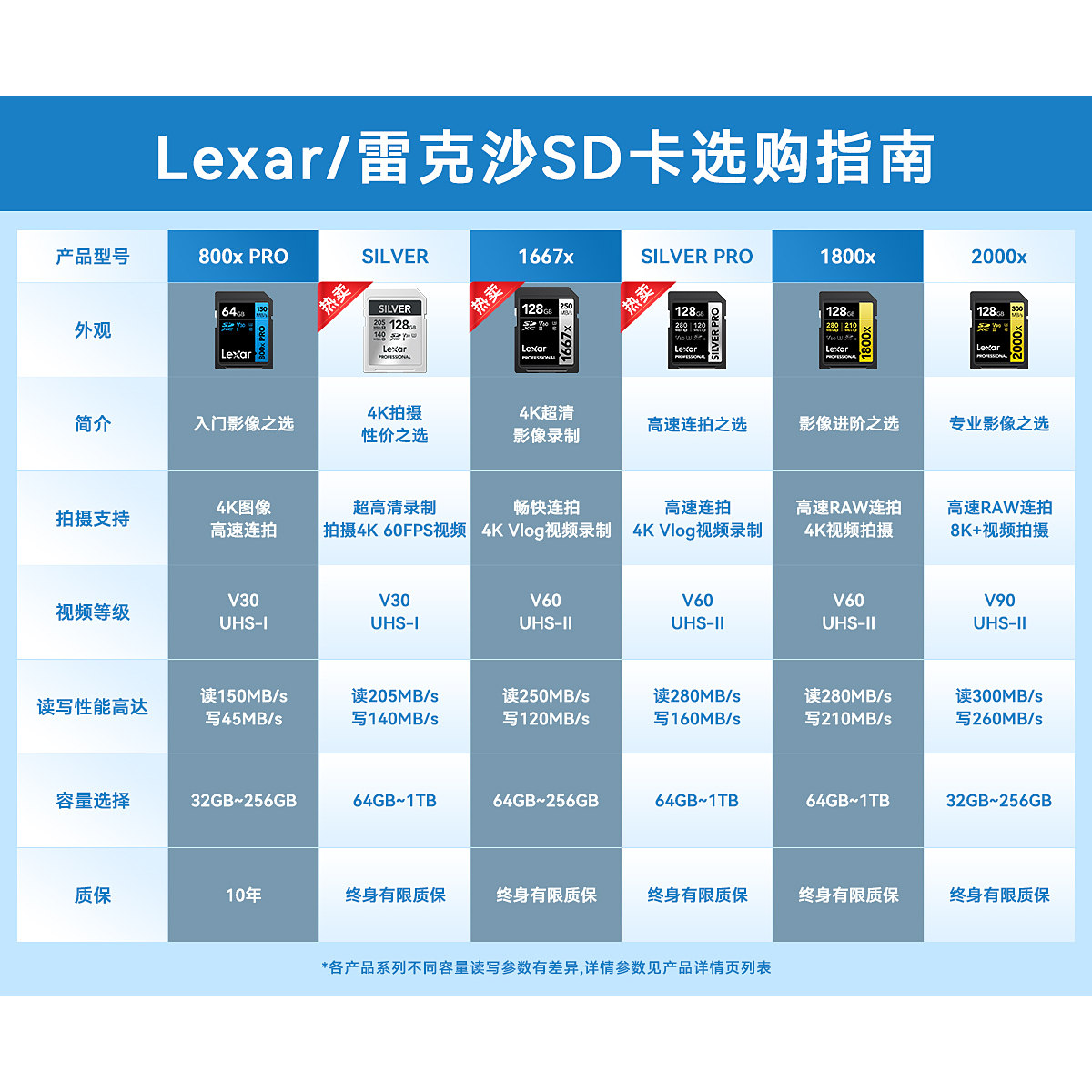 Lexar Sd Card 128g Memory Card V90 High-Speed Sdxc Large Card Slr Digital Camera Memory Card 2000X