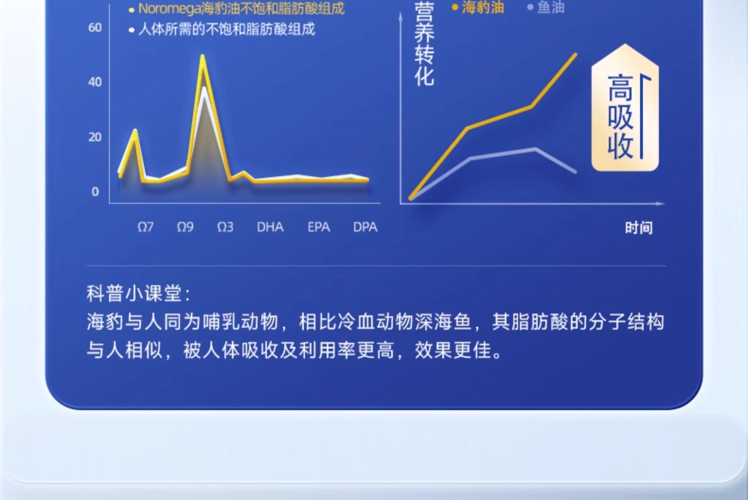 【香港直郵】Noromega海豹油120粒 中老年心血管養護 含珍稀DPA Omega3 北極海豹油 關節彈性支持