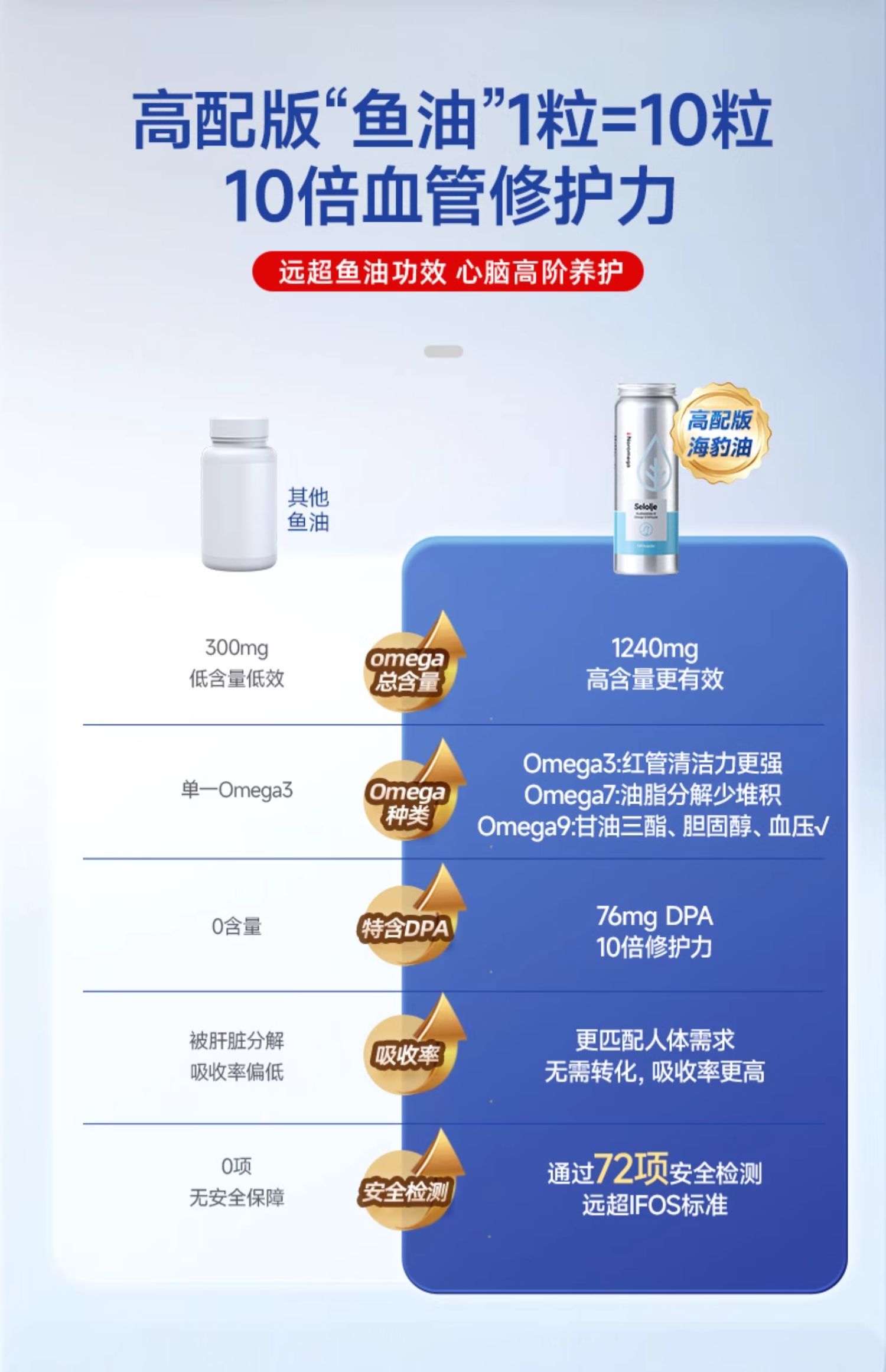 【香港直郵】Noromega海豹油120粒 中老年心血管養護 含珍稀DPA Omega3 北極海豹油 關節彈性支持