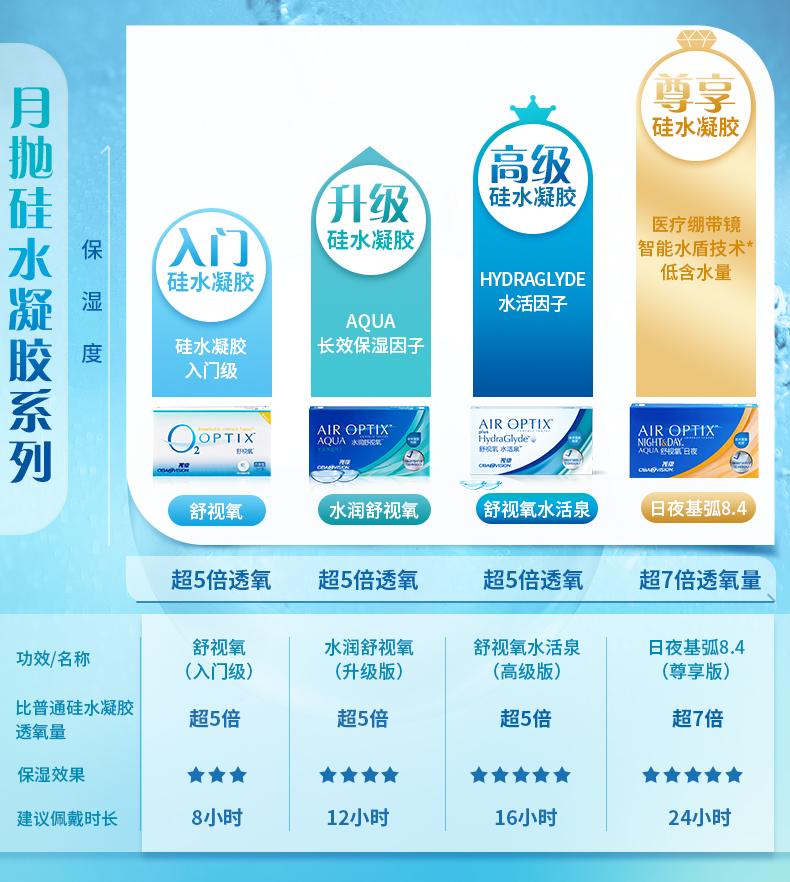 Alcon 爱尔康 视康 舒视氧水活泉 隐形眼镜 月抛6片装 天猫优惠券折后￥88包邮（￥158-70）