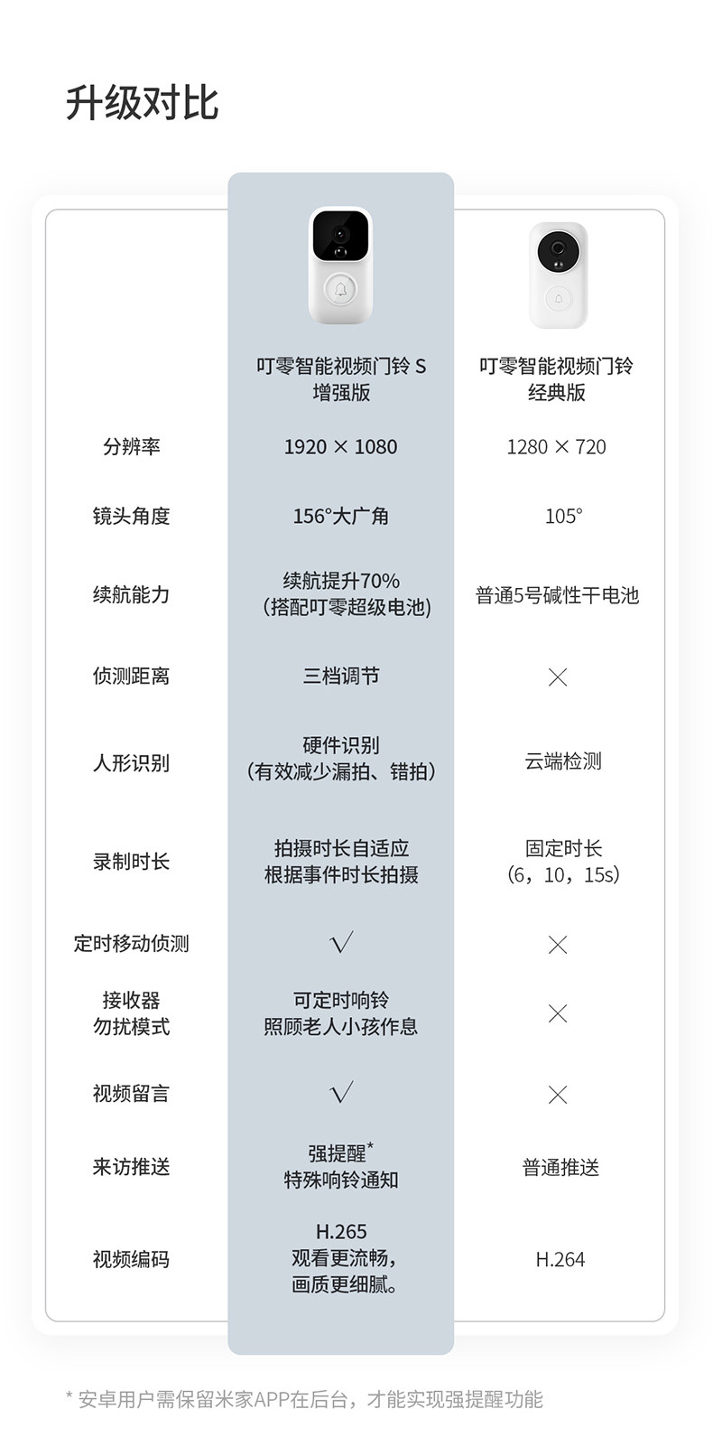 小米生态链 叮零 S增强版智能可视门铃 图3