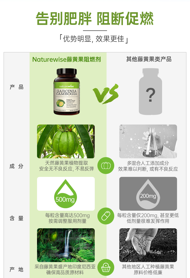 Naturewise藤黄果阻燃剂胶囊提取物热控片