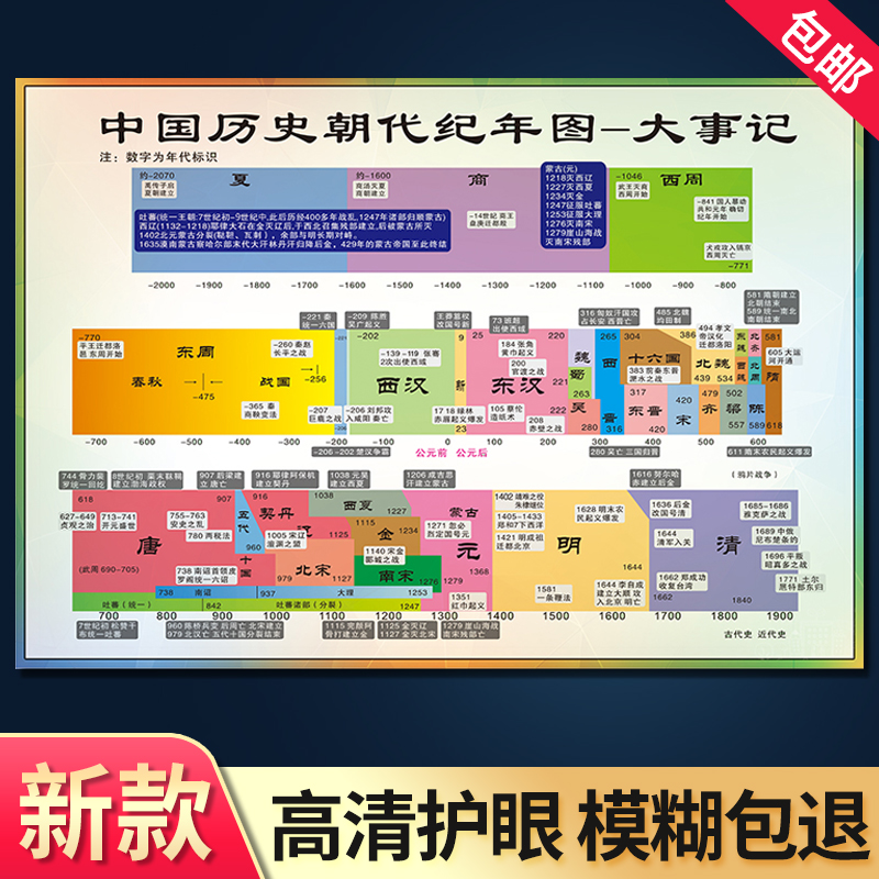 China History Wall Chart Dynasties Chronograph Map China History Dynasties Evolution Chart Chronicle Chronicle of Historical Profile Children's Historical Profile Long volume Long River Evolution Annual Representative poster wall stickup