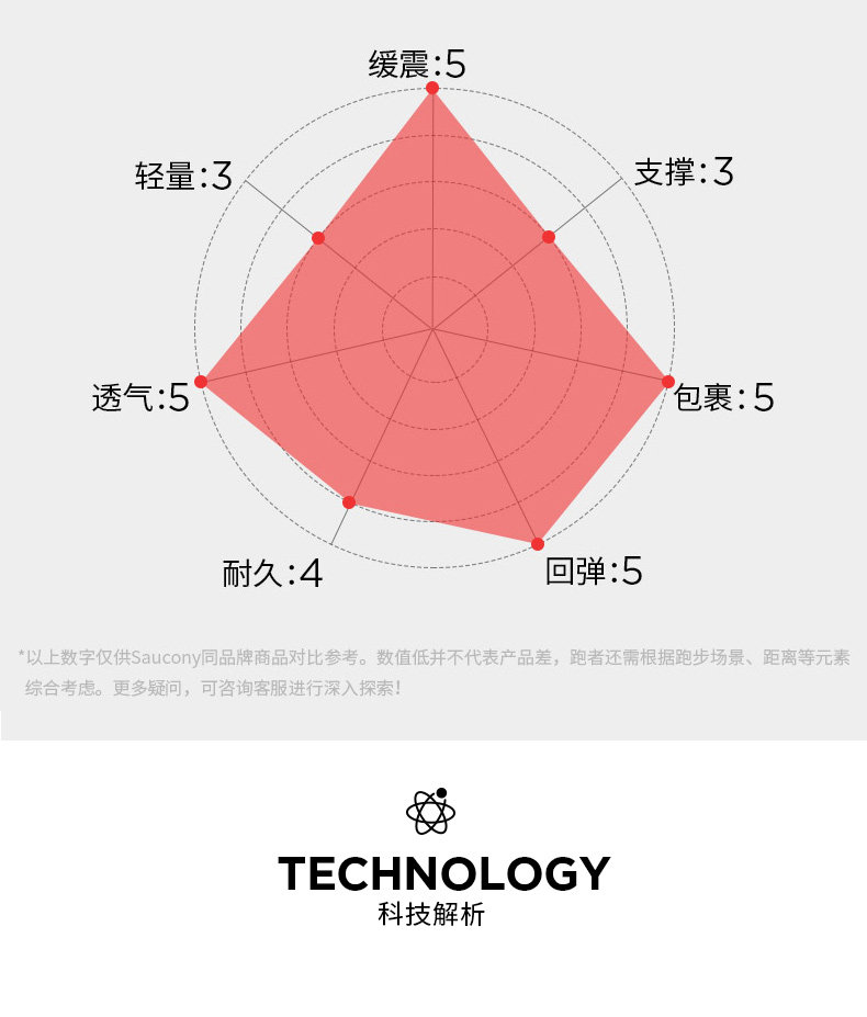 长跑者的头等舱 索康尼 胜利 17 男女顶级缓震跑鞋 图6