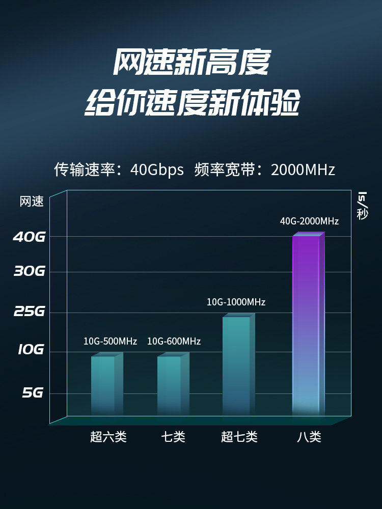 Category 8 Network Cable, 10Gbps, Cat8, Double Shielded, Home High-Speed Gaming Fiber Broadband Network, Computer Router Connection