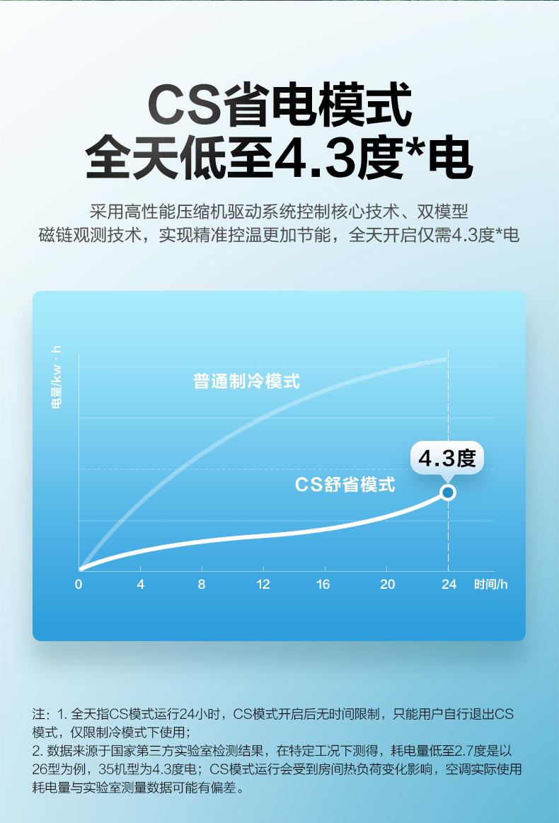 美的 华凌 35HA1 新一级变频冷暖空调 1.5匹 图6