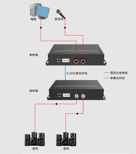 Audio optical transceiver high-fidelity optical fiber transmission 20KM